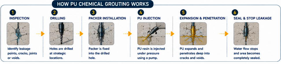 How PU Chemical Grouting is Installation to stop water leakage.